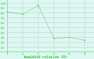 Courbe de l'humidit relative pour Les crins - Nivose (38)