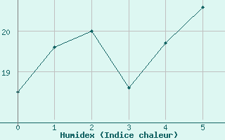 Courbe de l'humidex pour Agde (34)