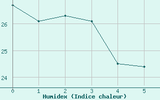 Courbe de l'humidex pour Cap Corse (2B)