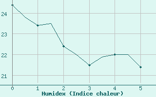 Courbe de l'humidex pour Bziers-Centre (34)