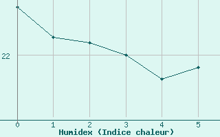 Courbe de l'humidex pour Saint-Jean-de-Liversay (17)