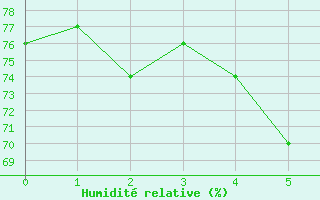 Courbe de l'humidit relative pour Sponde - Nivose (2B)