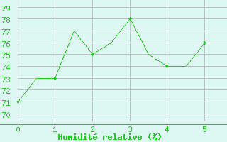 Courbe de l'humidit relative pour Bziers-Centre (34)