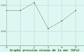 Courbe de la pression atmosphrique pour Jonzac (17)