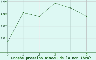 Courbe de la pression atmosphrique pour Cap Corse (2B)