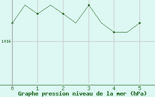 Courbe de la pression atmosphrique pour Bziers-Centre (34)