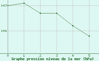 Courbe de la pression atmosphrique pour Aniane (34)