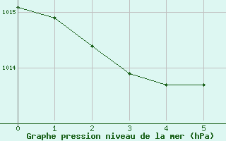 Courbe de la pression atmosphrique pour Chatelus-Malvaleix (23)