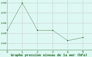 Courbe de la pression atmosphrique pour Agde (34)