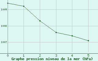 Courbe de la pression atmosphrique pour Albert-Bray (80)