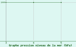 Courbe de la pression atmosphrique pour Bourg-Saint-Maurice (73)