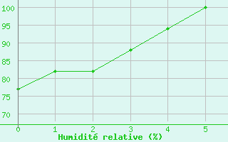 Courbe de l'humidit relative pour Prigueux (24)