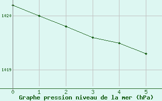 Courbe de la pression atmosphrique pour Saint-Jean-de-Liversay (17)