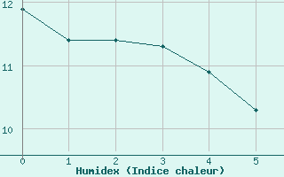 Courbe de l'humidex pour Grandfresnoy (60)