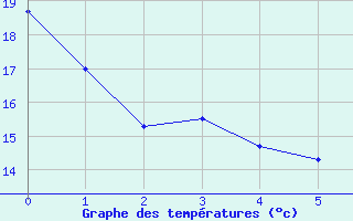 Courbe de tempratures pour Jonzac (17)