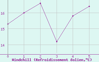 Courbe du refroidissement olien pour Agde (34)