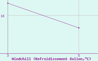 Courbe du refroidissement olien pour Antibes (06)