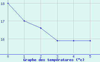 Courbe de tempratures pour Boulaide (Lux)