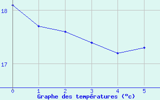 Courbe de tempratures pour Saint-Jean-de-Liversay (17)