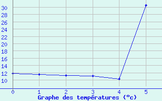 Courbe de tempratures pour Saint-Jean-de-Liversay (17)