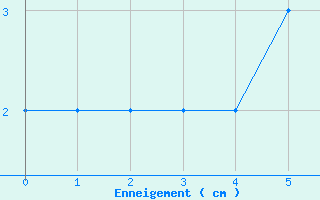 Courbe de la hauteur de neige pour Sponde - Nivose (2B)