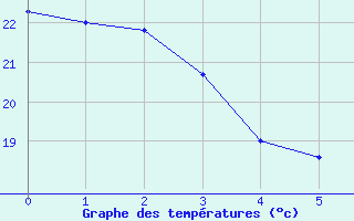 Courbe de tempratures pour Cap Corse (2B)