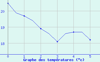 Courbe de tempratures pour Bziers-Centre (34)