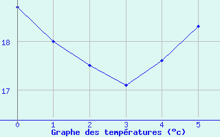 Courbe de tempratures pour Aniane (34)