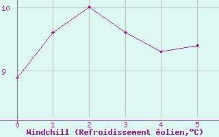 Courbe du refroidissement olien pour Allant - Nivose (73)