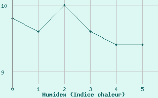 Courbe de l'humidex pour Allant - Nivose (73)