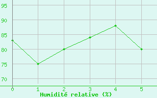 Courbe de l'humidit relative pour Millefonts - Nivose (06)