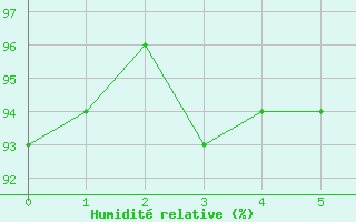 Courbe de l'humidit relative pour Selonnet (04)