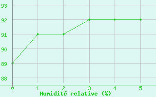 Courbe de l'humidit relative pour Aytr-Plage (17)