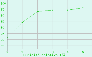 Courbe de l'humidit relative pour Jonzac (17)