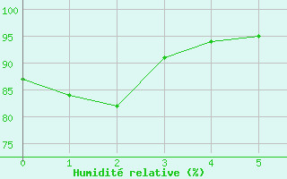 Courbe de l'humidit relative pour Puigmal - Nivose (66)