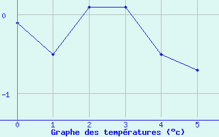 Courbe de tempratures pour Parpaillon - Nivose (05)