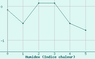 Courbe de l'humidex pour Parpaillon - Nivose (05)