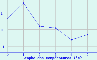 Courbe de tempratures pour Millefonts - Nivose (06)