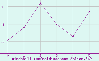 Courbe du refroidissement olien pour Millefonts - Nivose (06)