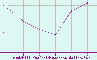 Courbe du refroidissement olien pour Parpaillon - Nivose (05)