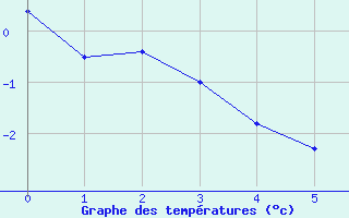 Courbe de tempratures pour Grande Parei - Nivose (73)