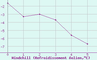 Courbe du refroidissement olien pour Restefond - Nivose (04)