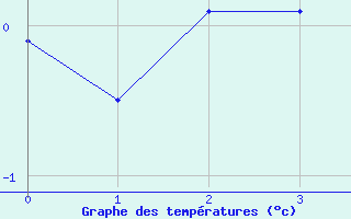 Courbe de tempratures pour Parpaillon - Nivose (05)