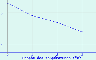 Courbe de tempratures pour Sainte-Genevive-des-Bois (91)