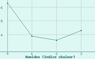 Courbe de l'humidex pour Canigou - Nivose (66)