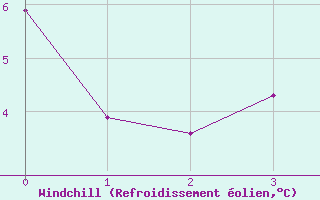 Courbe du refroidissement olien pour Canigou - Nivose (66)