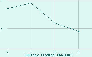 Courbe de l'humidex pour Orcires - Nivose (05)