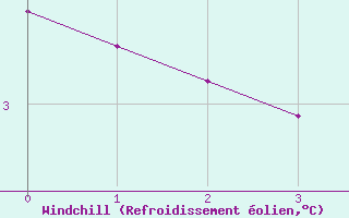 Courbe du refroidissement olien pour Col des Rochilles - Nivose (73)