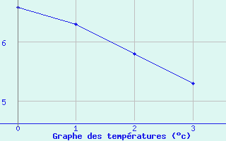 Courbe de tempratures pour Fiscaglia Migliarino (It)