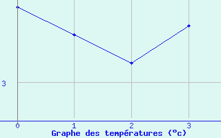 Courbe de tempratures pour Col des Rochilles - Nivose (73)